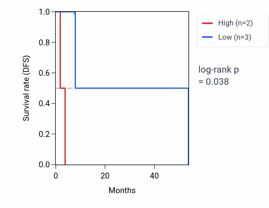 Kaplan&ndash;Meier survival curve for SLC5A9 mass-spec protein-high vs -low samples in CCRCC.