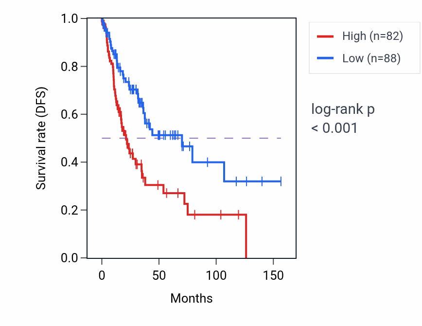 Kaplan&ndash;Meier survival curve for SLC5A9 RNA-high vs -low samples in LUSC.