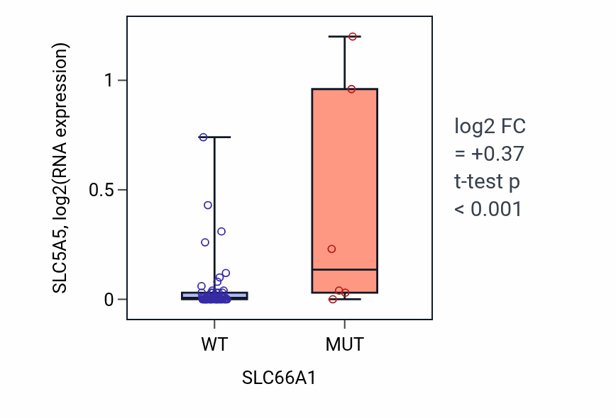 Box plot of SLC5A5 in SLC66A1-low vs SLC66A1-high samples in LARGE_INTESTINE.