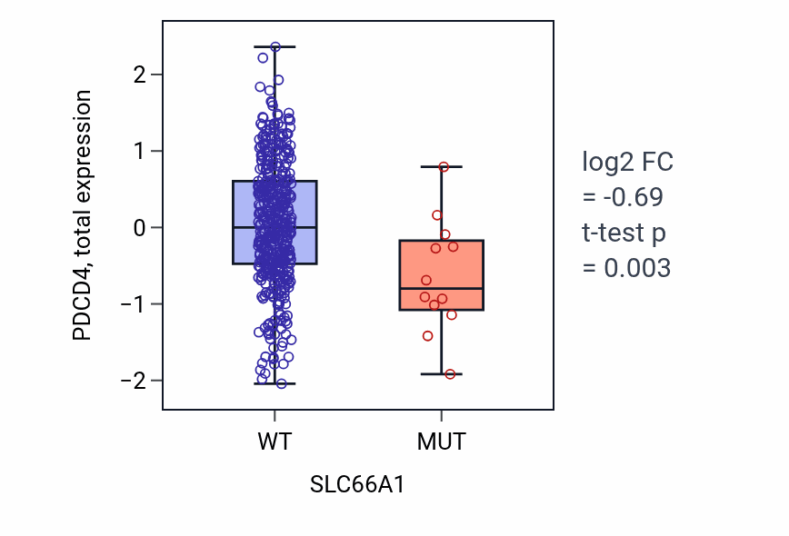 Box plot of PDCD4 in SLC66A1-low vs SLC66A1-high samples in UCEC.