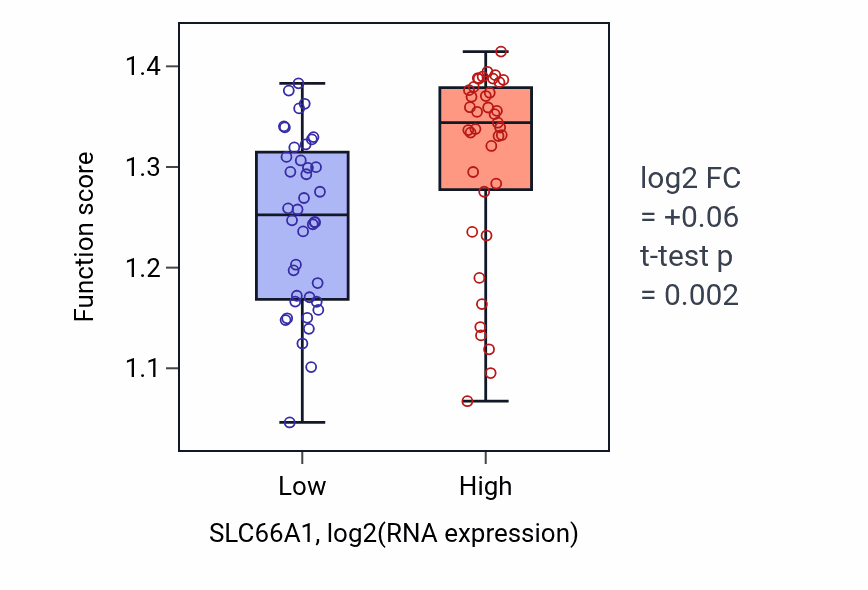 Box plot of Isopentenyl diphosphate biosynthetic process in SLC66A1-low vs SLC66A1-high samples in ACC.
