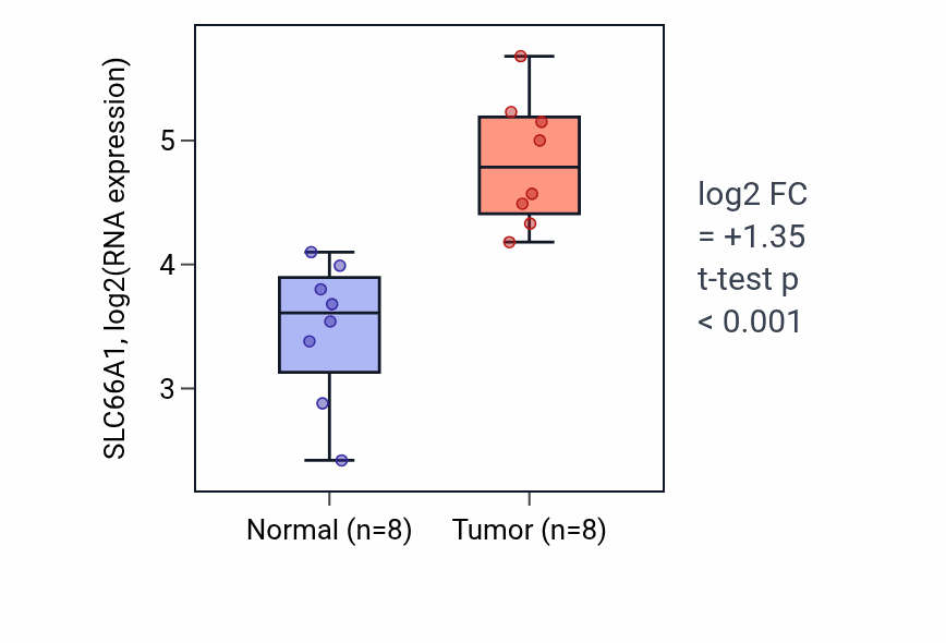 Tumor-vs-normal expression box plot for SLC66A1 RNA in BLCA.