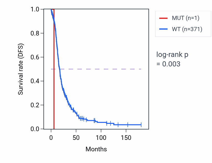 Kaplan&ndash;Meier survival curve for SLC66A1 mutant vs wild-type samples in OV.