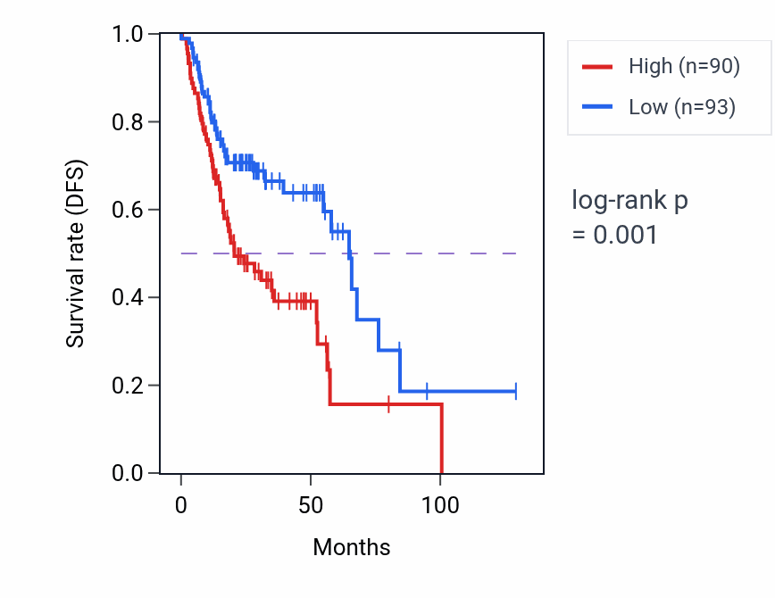 Kaplan&ndash;Meier survival curve for SLC66A1L RNA expression in HNSC: high vs low expression groups.