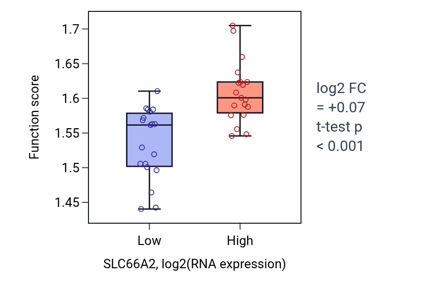 Box plot of Negative regulation of calcium ion export across plasma membrane in SLC66A2-low vs SLC66A2-high samples in BONE.