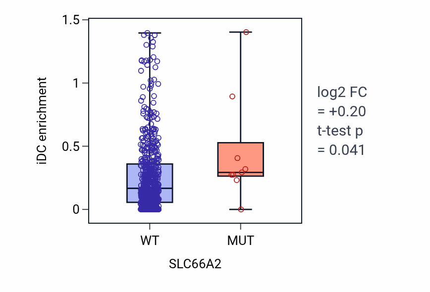 Box plot of iDC in SLC66A2-low vs SLC66A2-high samples in UCEC.