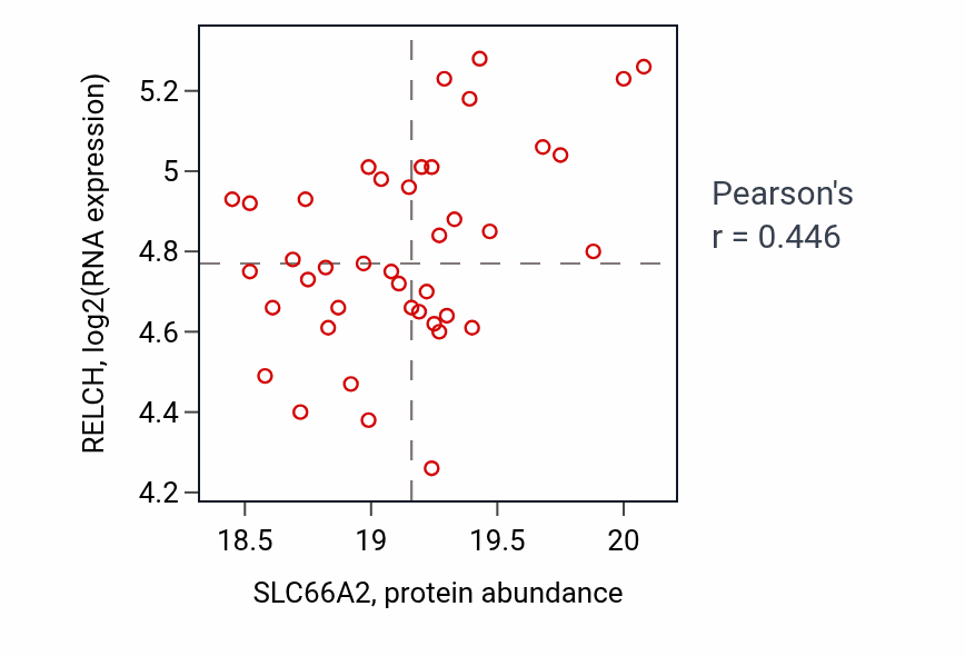 Per-sample scatter of SLC66A2 vs RELCH in CCRCC (Pearson r = 0.45).