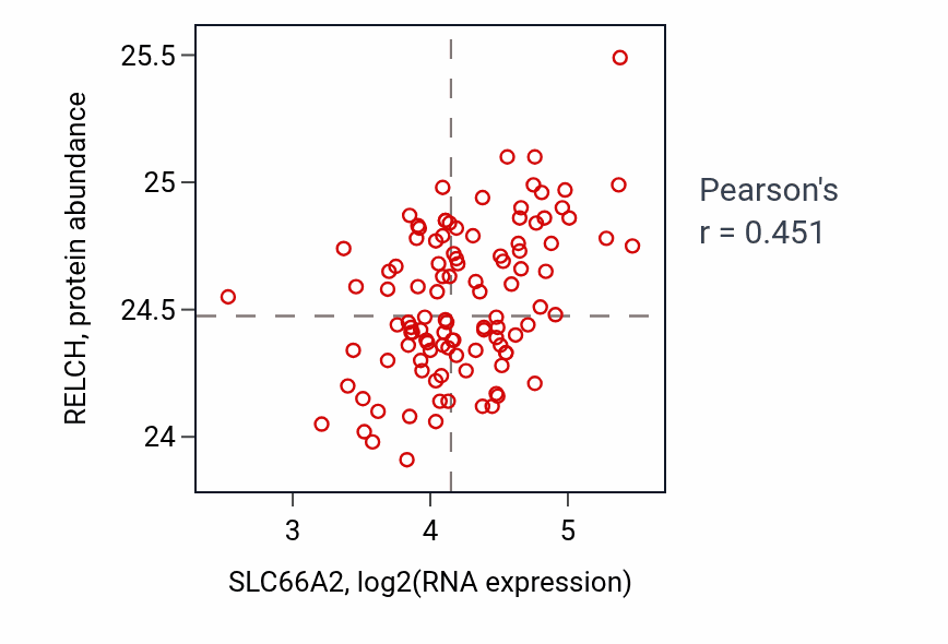 Per-sample scatter of SLC66A2 vs RELCH in LSCC (Pearson r = 0.45).