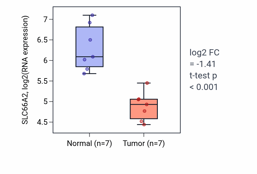 Tumor-vs-normal expression box plot for SLC66A2 RNA in THCA.