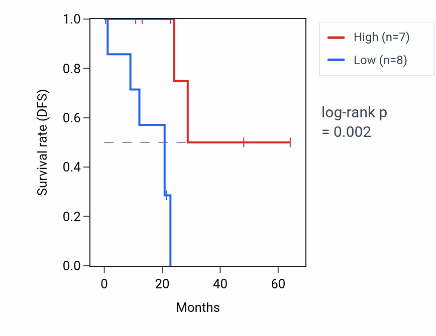 Kaplan&ndash;Meier survival curve for SLC66A2 mass-spec protein-high vs -low samples in CCRCC.