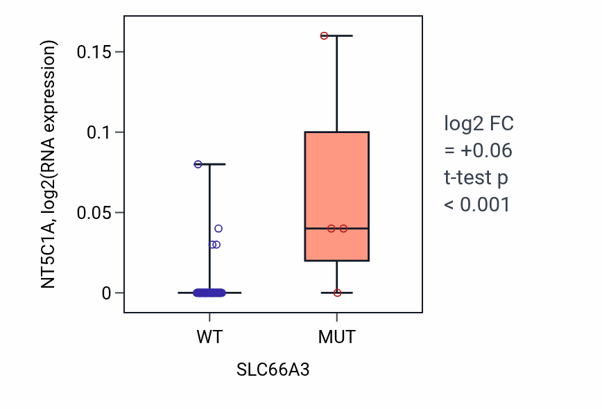 Box plot of NT5C1A in SLC66A3-low vs SLC66A3-high samples in LARGE_INTESTINE.