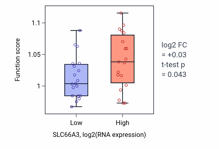 Box plot of Lipid modification in SLC66A3-low vs SLC66A3-high samples in BONE.