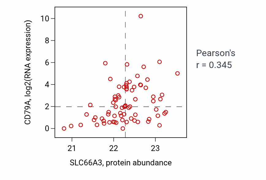Per-sample scatter of SLC66A3 vs CD79A in OV (Pearson r = 0.34).