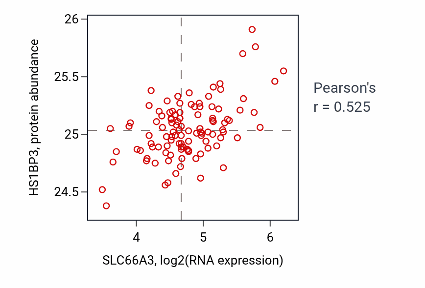 Per-sample scatter of SLC66A3 vs HS1BP3 in LSCC (Pearson r = 0.53).