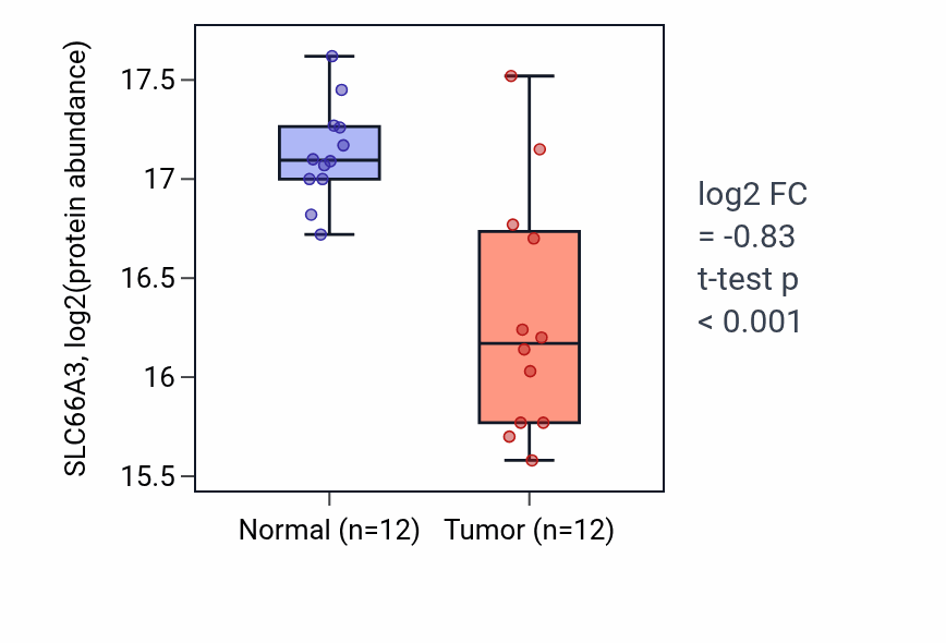 Tumor-vs-normal mass-spec protein box plot for SLC66A3 in LUAD.