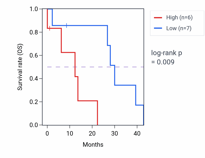 Kaplan&ndash;Meier survival curve for SLC66A3 mass-spec protein-high vs -low samples in PDAC.