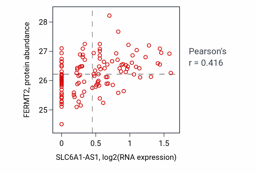 Per-sample scatter of SLC6A1-AS1 vs FERMT2 in BRCA (Pearson r = 0.42).