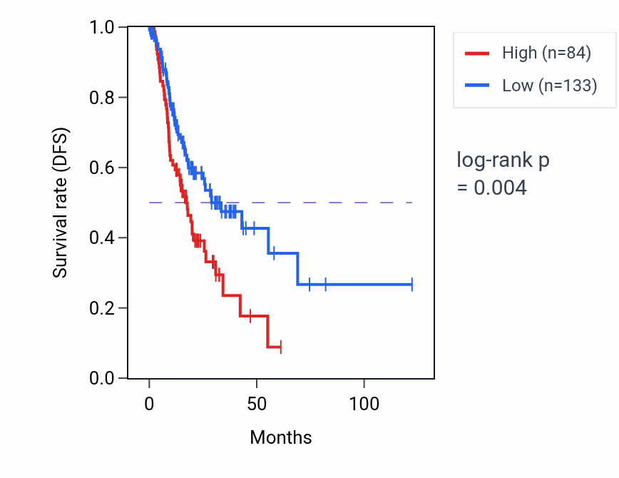 Kaplan&ndash;Meier survival curve for SLC6A1-AS1 RNA-high vs -low samples in STAD.
