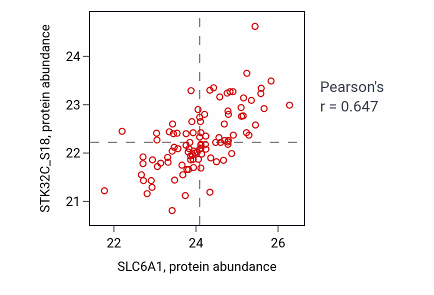 Per-sample scatter of SLC6A1 vs STK32C_S18 in GBM (Pearson r = 0.65).
