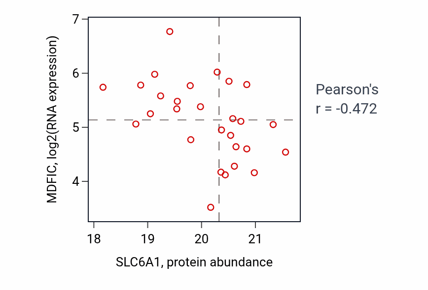 Per-sample scatter of SLC6A1 vs MDFIC in LUAD (Pearson r = -0.47).