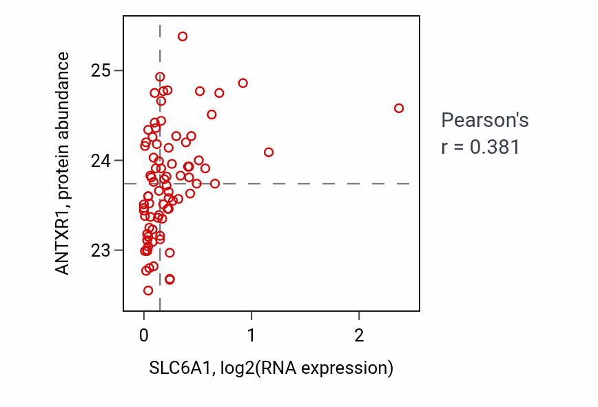 Per-sample scatter of SLC6A1 vs ANTXR1 in OV (Pearson r = 0.38).