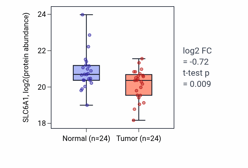 Tumor-vs-normal mass-spec protein box plot for SLC6A1 in LUAD.