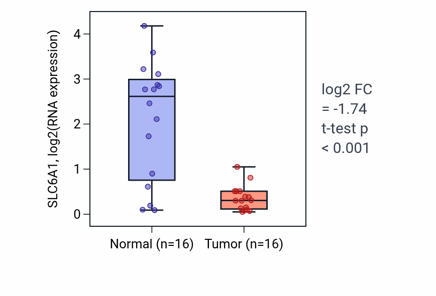 Tumor-vs-normal expression box plot for SLC6A1 RNA in HNSC.