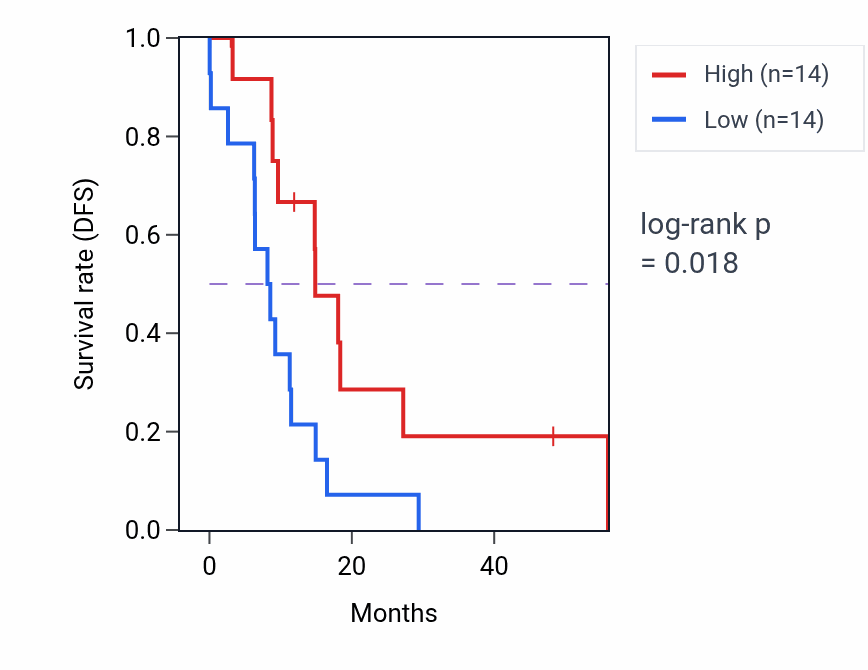 Kaplan&ndash;Meier survival curve for SLC6A1 mass-spec protein-high vs -low samples in GBM.
