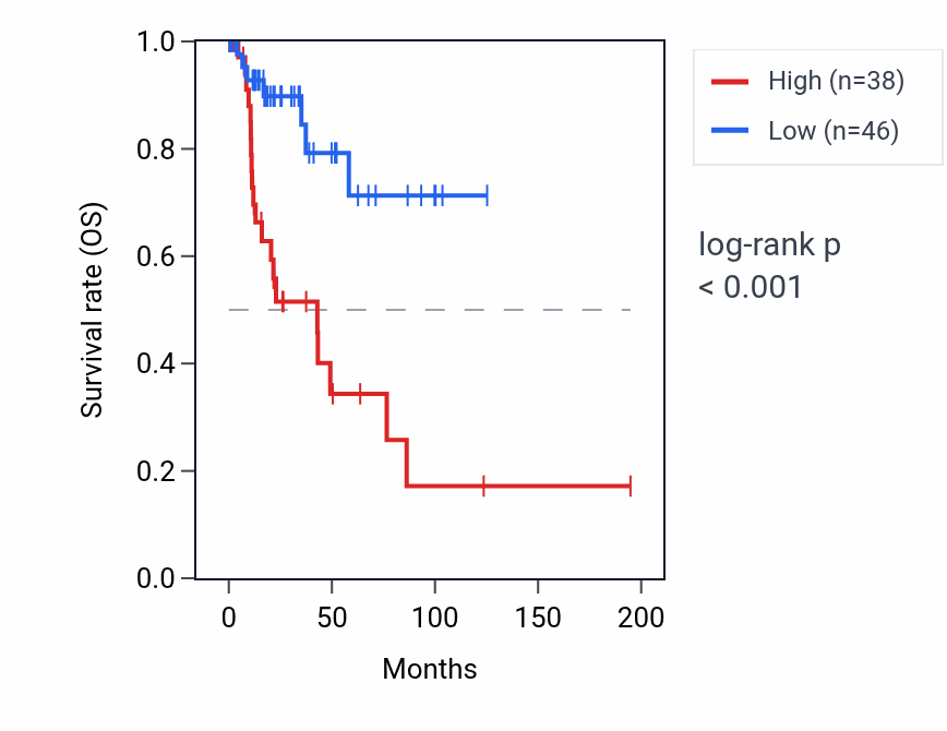 Kaplan&ndash;Meier survival curve for SLC6A10P RNA expression in KIRP: high vs low expression groups.