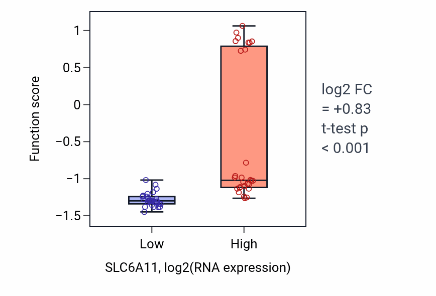 Box plot of Amino acid neurotransmitter reuptake in SLC6A11-low vs SLC6A11-high samples in BREAST.