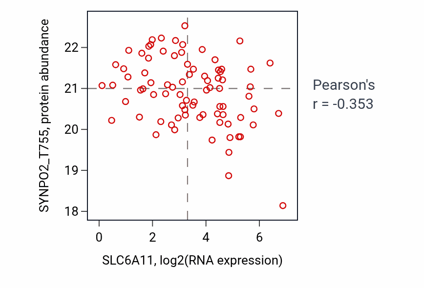Per-sample scatter of SLC6A11 vs SYNPO2_T755 in GBM (Pearson r = -0.35).