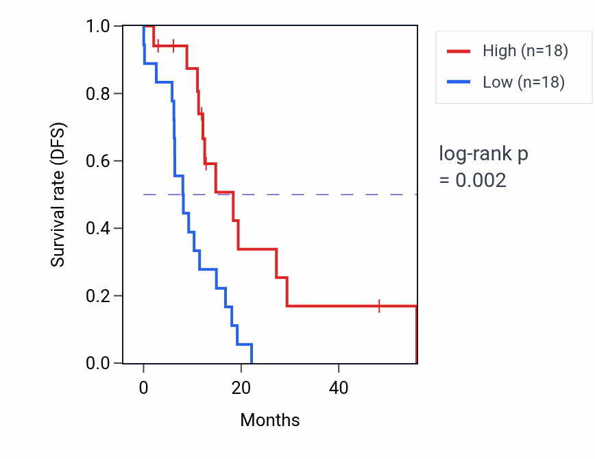 Kaplan&ndash;Meier survival curve for SLC6A11 mass-spec protein-high vs -low samples in GBM.