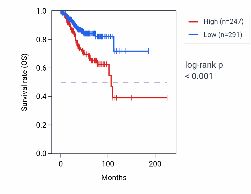 Kaplan&ndash;Meier survival curve for SLC6A11 RNA-high vs -low samples in UCEC.