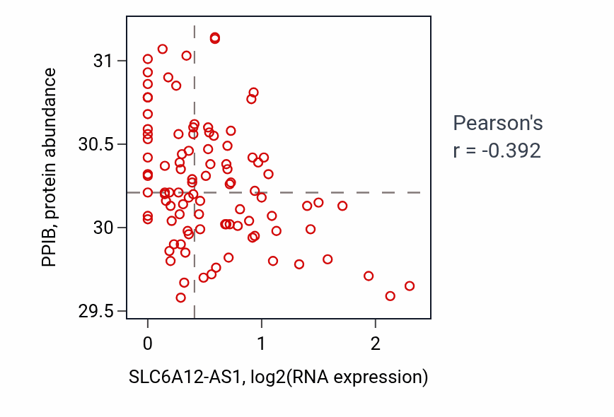 Per-sample scatter of SLC6A12-AS1 vs PPIB in GBM (Pearson r = -0.39).
