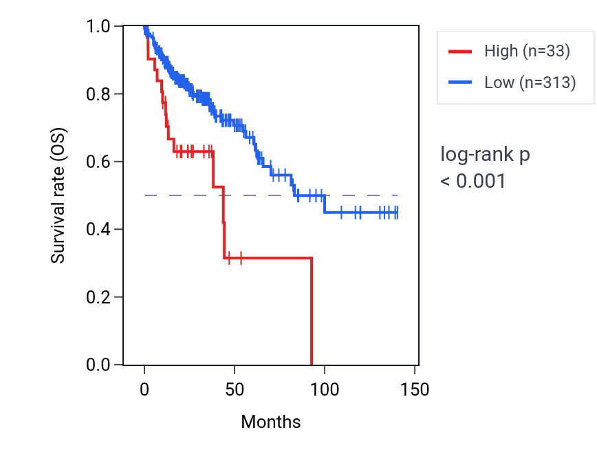 Kaplan&ndash;Meier survival curve for SLC6A12-AS1 RNA expression in COAD: high vs low expression groups.
