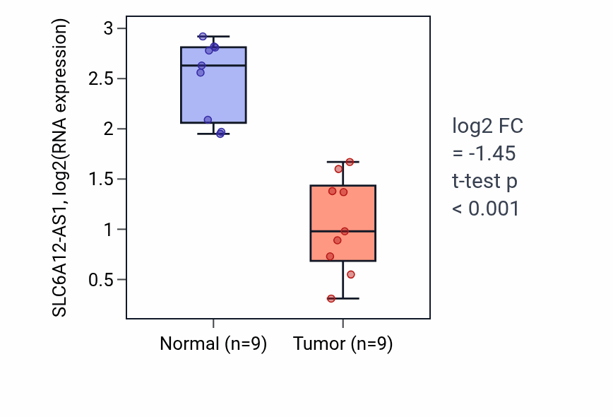 Tumor-vs-normal expression box plot for SLC6A12-AS1 in THCA.