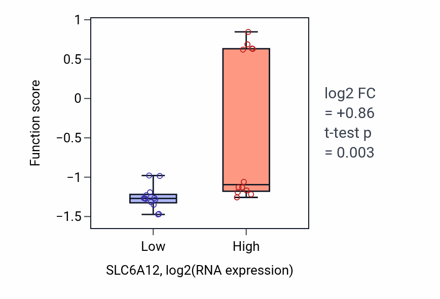 Box plot of Amino acid neurotransmitter reuptake in SLC6A12-low vs SLC6A12-high samples in LIVER.