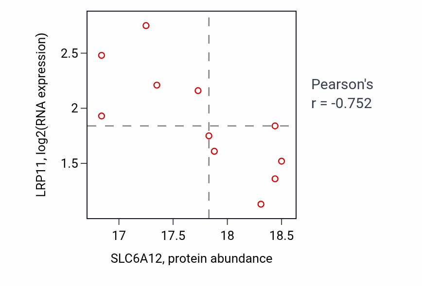 Per-sample scatter of SLC6A12 vs LRP11 in UCEC (Pearson r = -0.75).