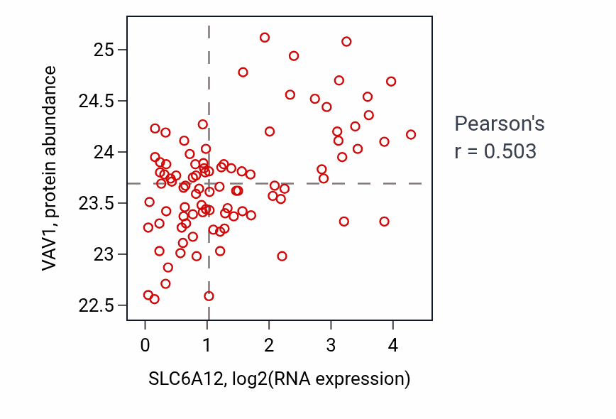 Per-sample scatter of SLC6A12 vs VAV1 in UCEC (Pearson r = 0.50).