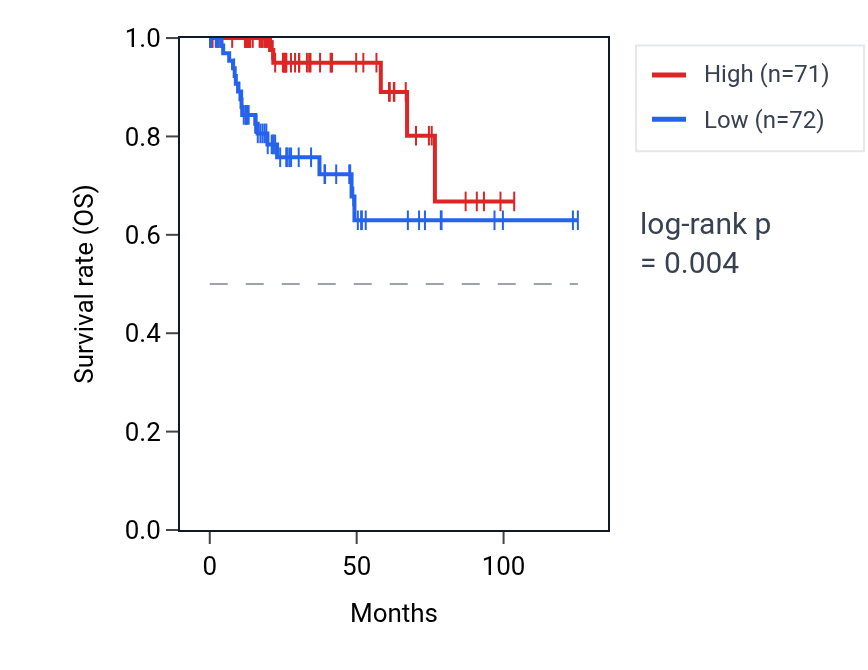Kaplan&ndash;Meier survival curve for SLC6A12 RNA expression in KIRP: high vs low expression groups.