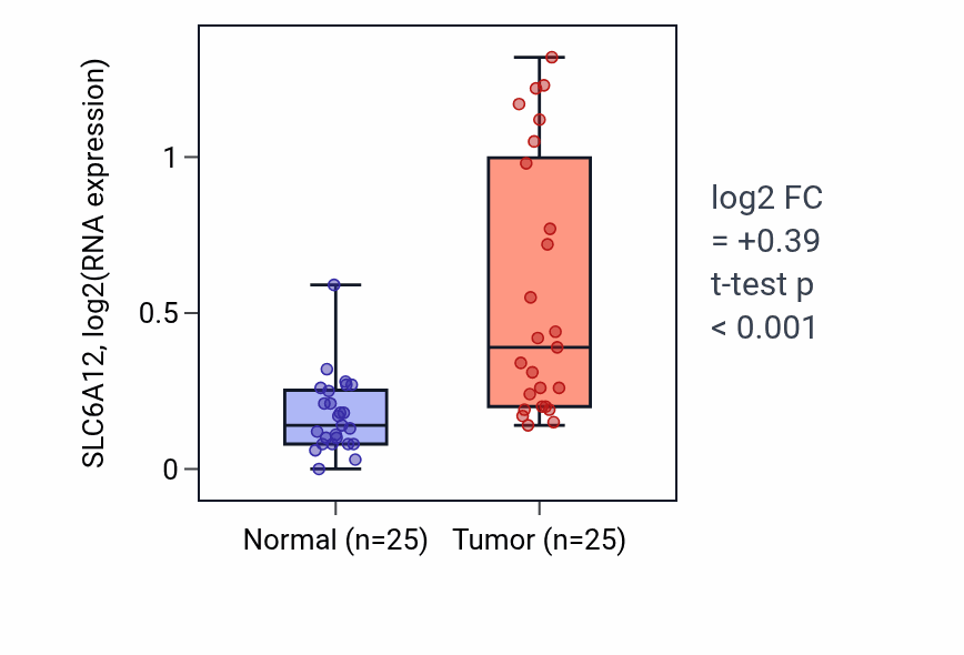 Tumor-vs-normal expression box plot for SLC6A12 RNA in HNSC.
