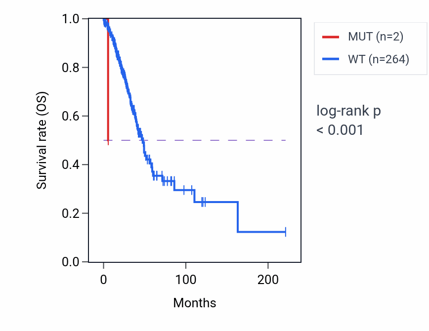 Kaplan&ndash;Meier survival curve for SLC6A12 mutant vs wild-type samples in LUAD.