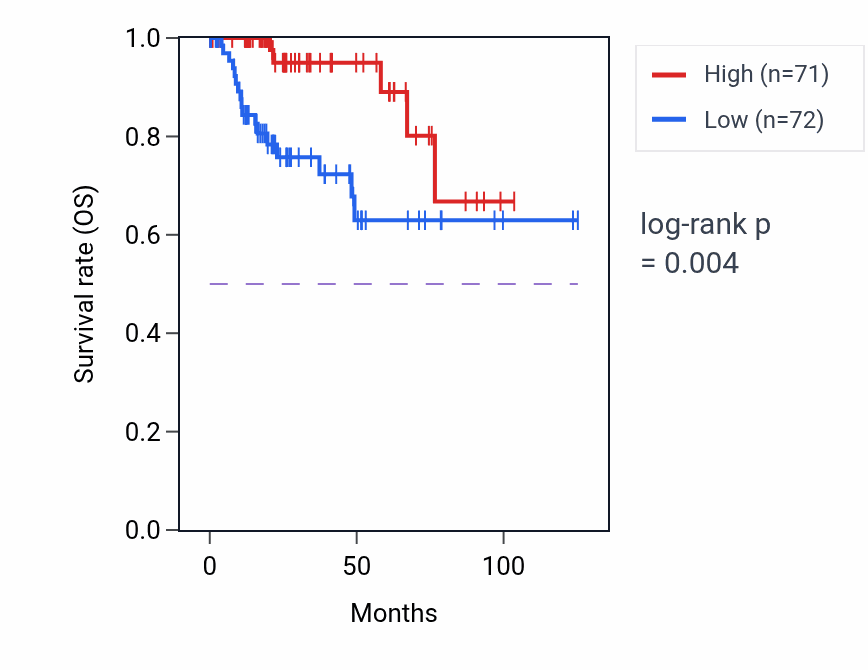 Kaplan&ndash;Meier survival curve for SLC6A12 RNA-high vs -low samples in KIRP.