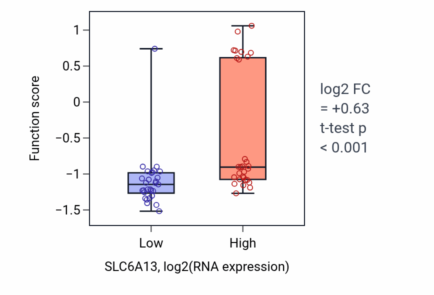 Box plot of Amino acid neurotransmitter reuptake in SLC6A13-low vs SLC6A13-high samples in OVARY.