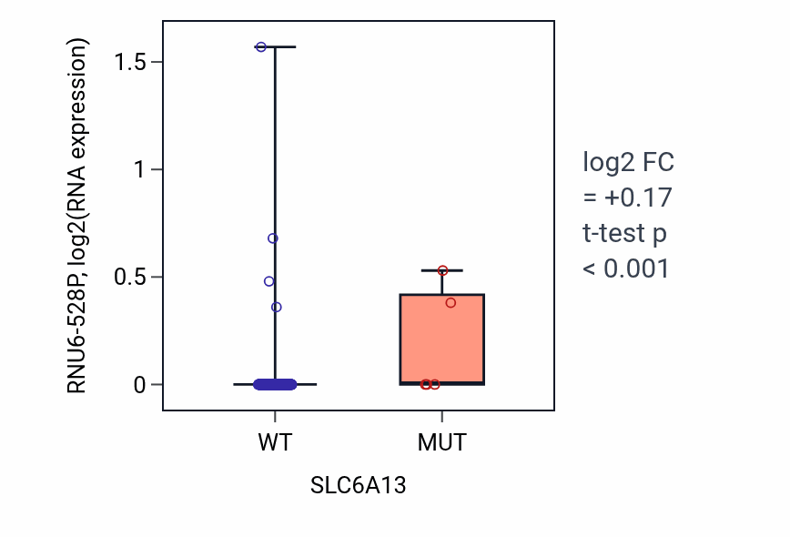 Box plot of RNU6-528P in SLC6A13-low vs SLC6A13-high samples in KIRP.