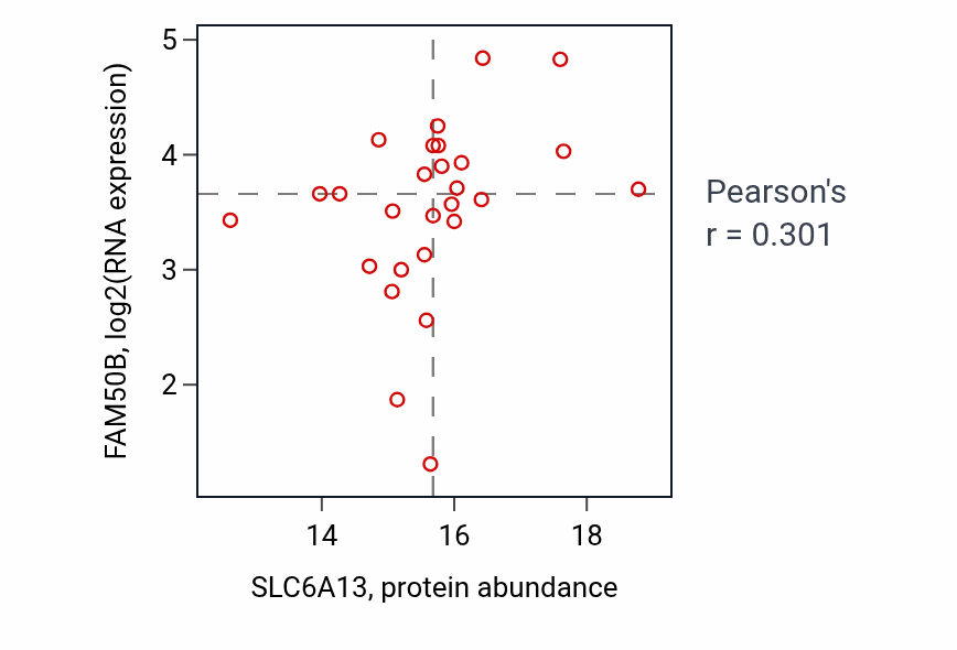 Per-sample scatter of SLC6A13 vs FAM50B in GBM (Pearson r = 0.30).