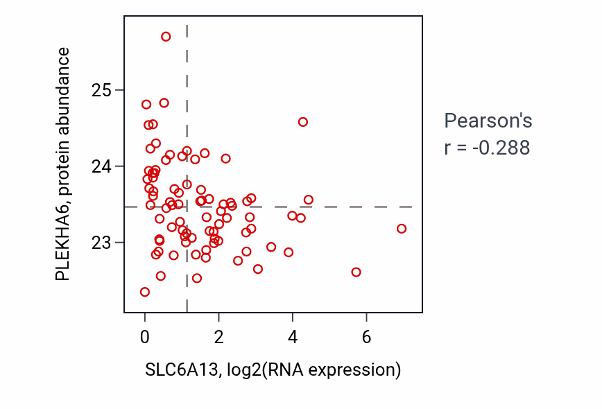 Per-sample scatter of SLC6A13 vs PLEKHA6 in OV (Pearson r = -0.29).