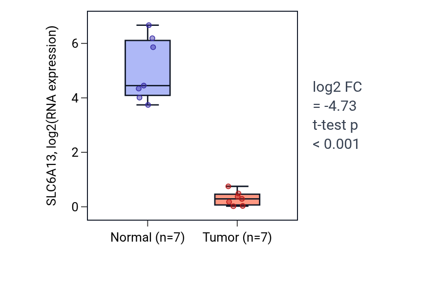Tumor-vs-normal expression box plot for SLC6A13 in KICH.