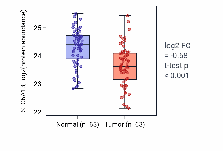 Tumor-vs-normal mass-spec protein box plot for SLC6A13 in CCRCC.