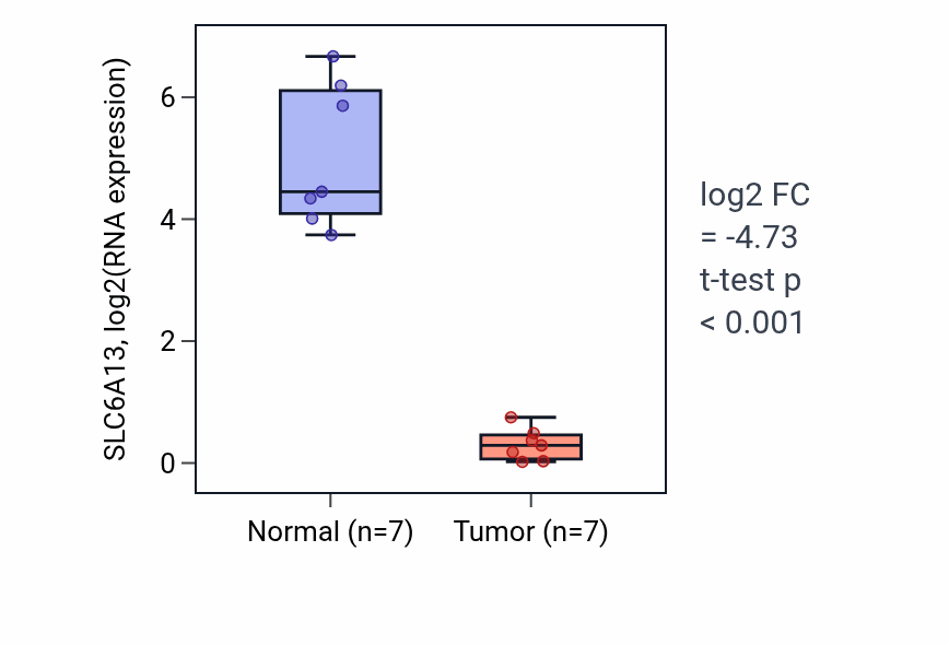 Tumor-vs-normal expression box plot for SLC6A13 RNA in KICH.